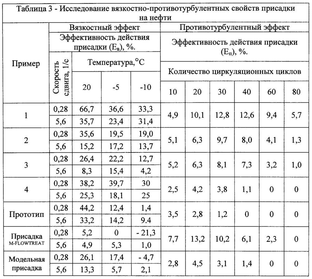 Присадка комплексного действия для транспортировки нефти и нефтепродуктов (патент 2637942)