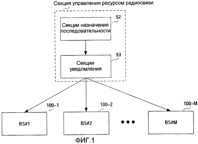 Способ назначения последовательности и устройство назначения последовательности (патент 2437221)