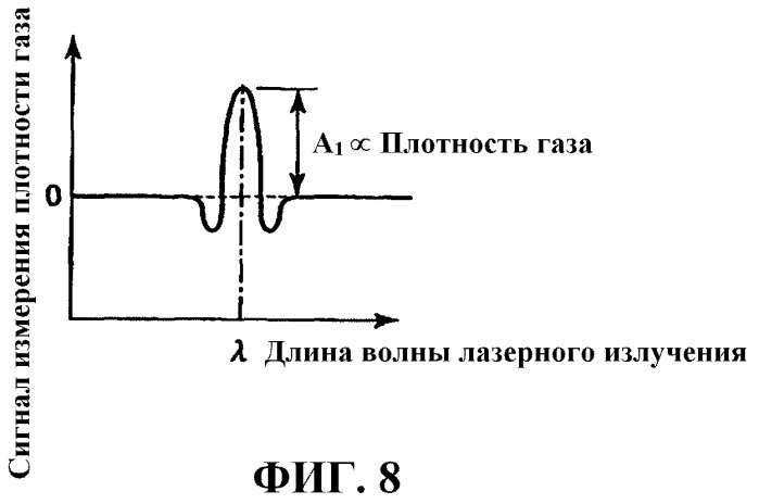 Способ и устройство для измерения плотности (патент 2460991)