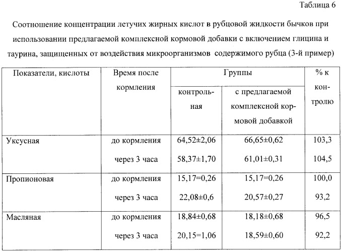 Комплексная кормовая добавка биологически активных веществ для поддержания микробиологических процессов в рубце, повышения секреции инсулина и продуктивности бычков, выращиваемых на мясо (патент 2405377)