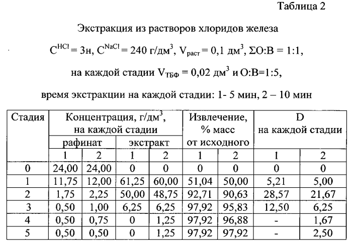 Экстракция ионов железа (iii) из водных растворов трибутилфосфатом (патент 2572927)