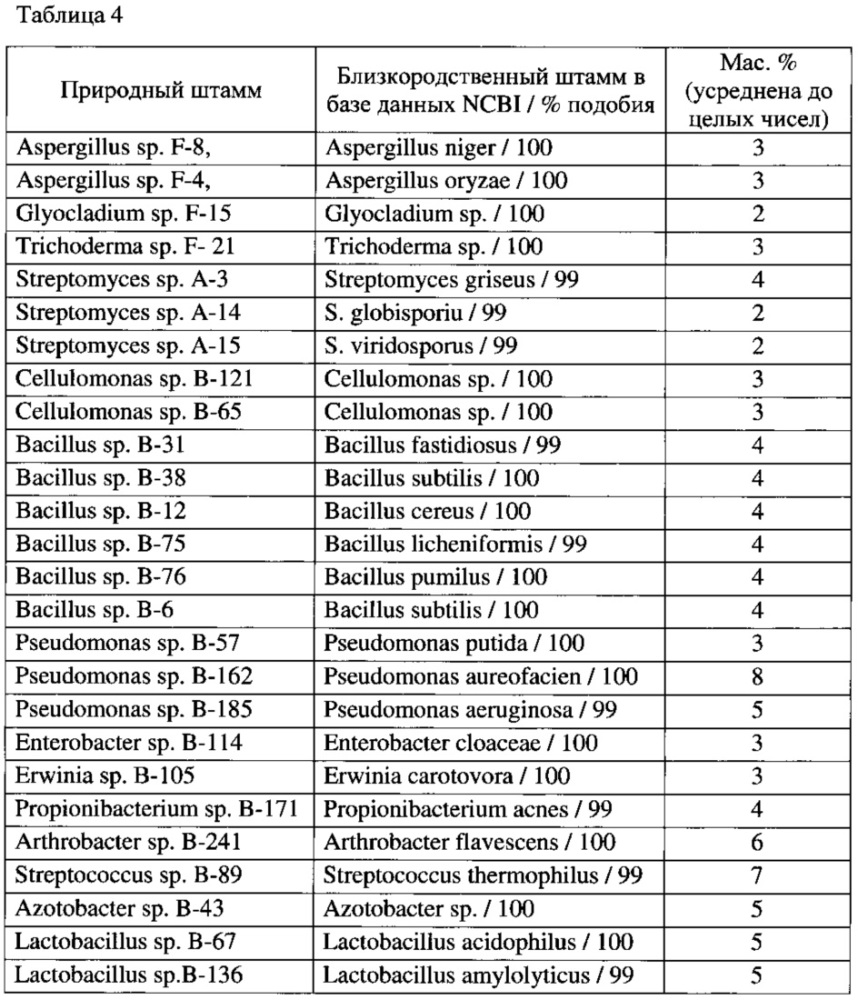 Способ рекультивации разрушенных земель в зоне многолетней мерзлоты (патент 2620829)