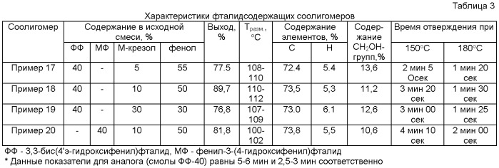 Фталидсодержащие соолигомеры для получения сшитых фталидсодержащих сополимеров, способ их получения (варианты), фталидсодержащие сшитые сополимеры на их основе в качестве конструкционных полимеров (патент 2463315)