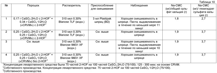 Применение карбоксиметилцеллюлозы для контроля выдавливаемости и времени затвердения композиций, содержащих один или более керамических материалов (патент 2536415)