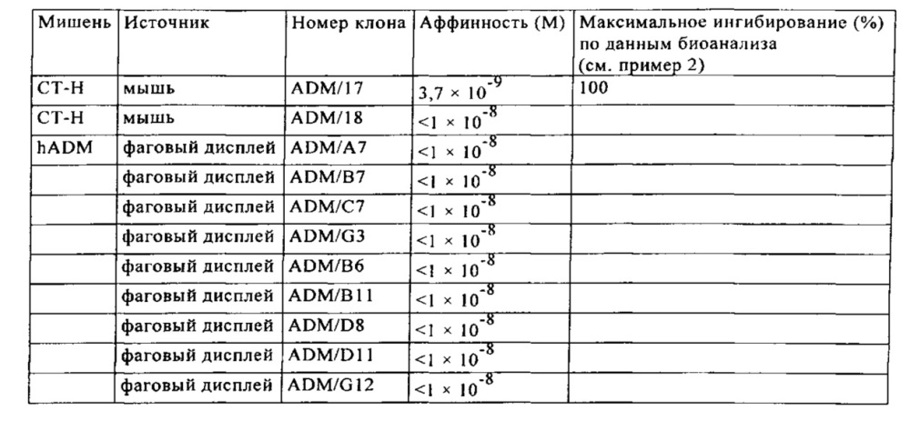 Антитело к адреномедуллину (adm) или фрагмент анти-adm антитела, или анти-adm he-ig каркас для применения в терапии (патент 2662671)