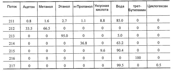 Способ отделения побочных продуктов в водной фазе синтеза фишера-тропша (патент 2480445)