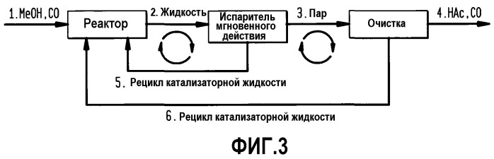 Способ и установка для карбонилирования метанола с обогащенным уксусной кислотой потоком мгновенного испарения (патент 2508162)