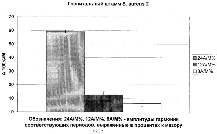 Способ диагностики госпитальных штаммов (патент 2285258)