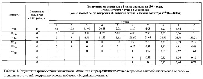 Микробиологический способ трансмутации химических элементов и превращения изотопов химических элементов (патент 2563511)