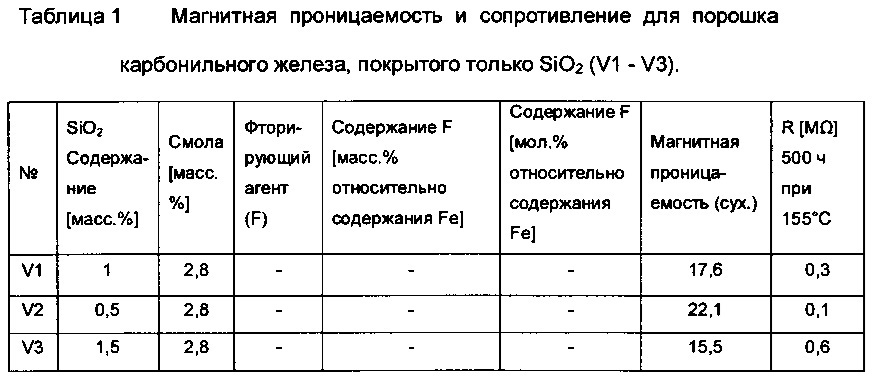 Термостабильный магнитно-мягкий порошок (патент 2658648)