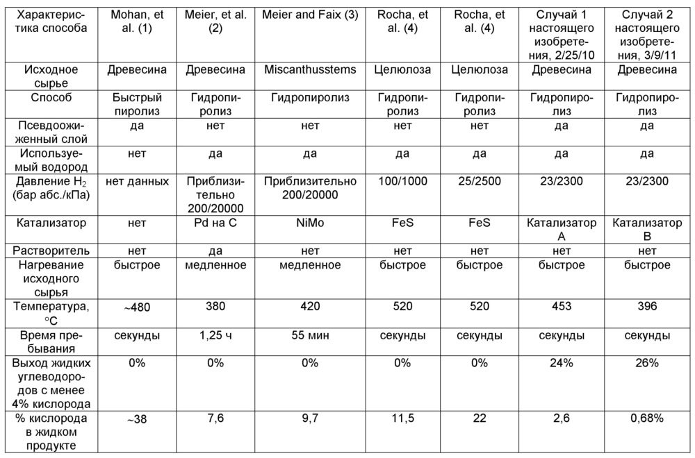 Способ каталитического гидропиролиза с барботирующимся слоем, использующим крупные частицы катализатора и мелкие частицы биомассы, характеризующие реактор с "антипробкообразованием" (патент 2611631)