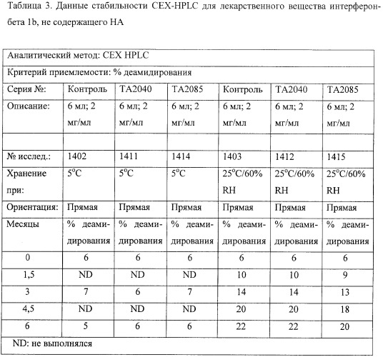 Деамидированный интерферон-бета (патент 2404190)