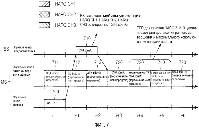 Устройство и способ назначения канала в системе мобильной связи с использованием гибридного запроса автоматической повторной передачи (harq) (патент 2316116)