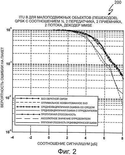 Способ идентификации матрицы предварительного кодирования, соответствующей каналу беспроводной сети, и способ аппроксимации пропускной способности беспроводного канала в беспроводной сети (патент 2510920)