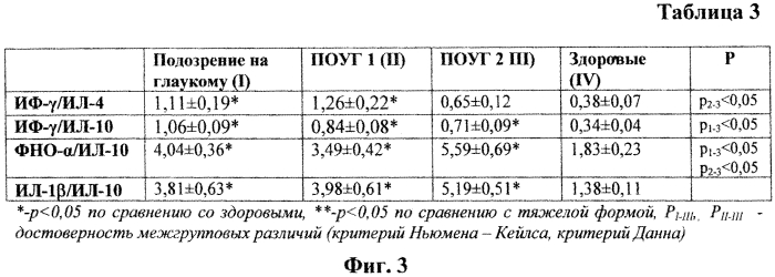 Способ ранней диагностики первичной открытоугольной глаукомы (патент 2563981)