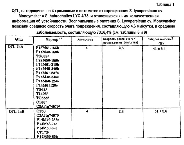 Растения томата, обладающие повышенными уровнями устойчивости к botrytis (патент 2469094)