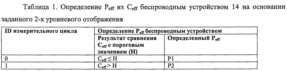 Способы управления прерываниями при множестве деактивированных scell (патент 2658801)