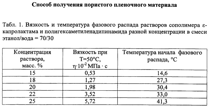 Способ получения пористого пленочного материала (патент 2504561)