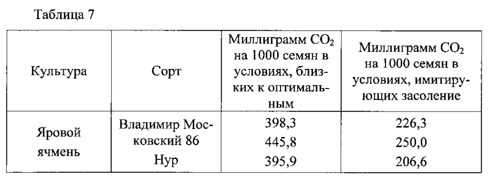 Способ выбора семян зерновых культур для посева в условиях засоления (патент 2599172)