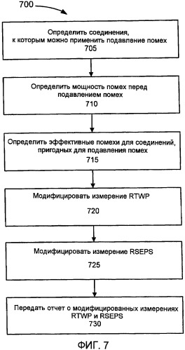 Настройка измерений загрузки iub (патент 2471293)