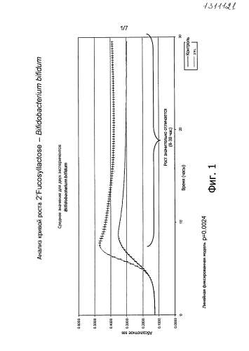 Модуляция роста бифидобактерий в сочетании с олигосахаридами, находящимися в материнском молоке (патент 2586928)