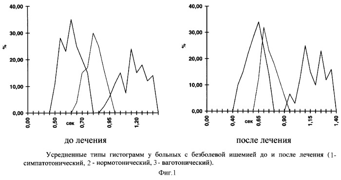 Способ оценки эффективности лечения у больных безболевой ишемией миокарда с различными типами вегетативной направленности (патент 2276574)