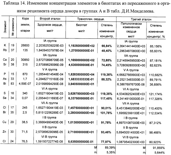 Способ оценки функционального состояния сердца (патент 2466389)