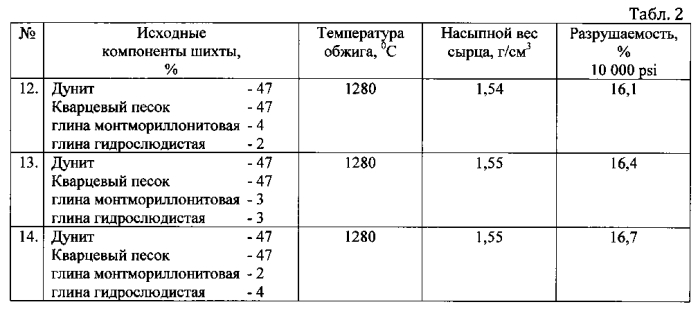 Способ получения керамического расклинивающего агента (варианты) (патент 2588634)