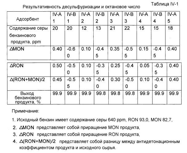 Адсорбент десульфуризации для углеводородного масла, его получение и использование (патент 2587444)