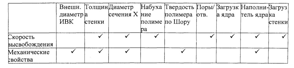 Интравагинальные устройства для доставки лекарственных средсв (патент 2607179)