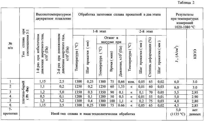 Способ изготовления эмиссионно-активного сплава катода (патент 2581151)