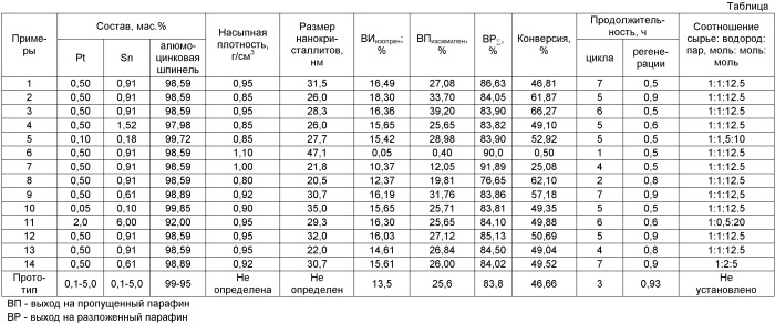 Способ дегидрирования изопентана и изопентан-изоамиленовых фракций (патент 2388739)