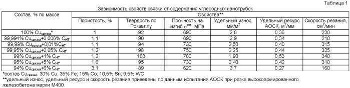 Связка на основе меди для изготовления алмазного инструмента (патент 2432249)