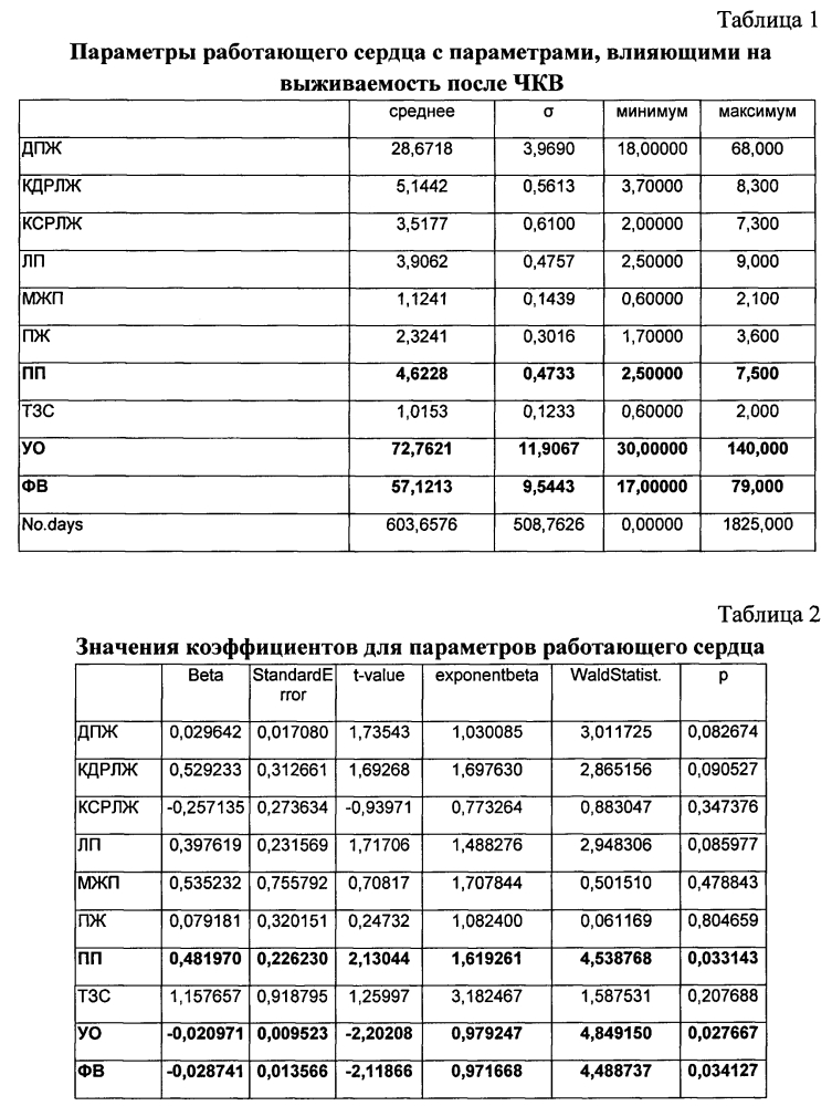 Способ выбора метода реваскуляризации сердца с использованием параметров эхокардиографии (патент 2599974)