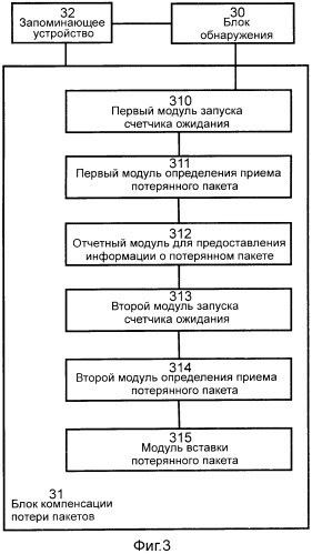 Способ и устройство для компенсации потери пакетов в режиме передачи данных по протоколу пользовательских дейтаграмм (патент 2501172)