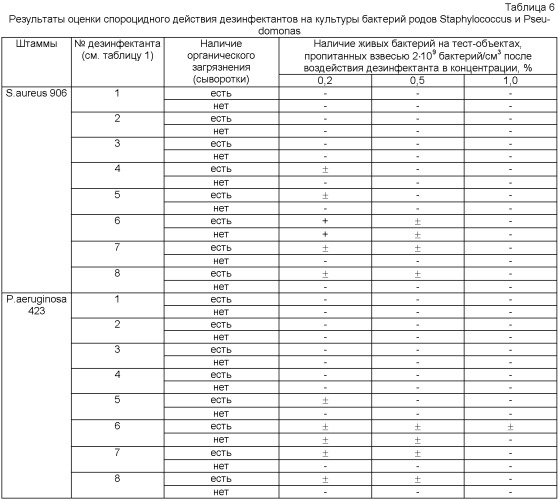 Дезинфицирующее средство (патент 2395962)