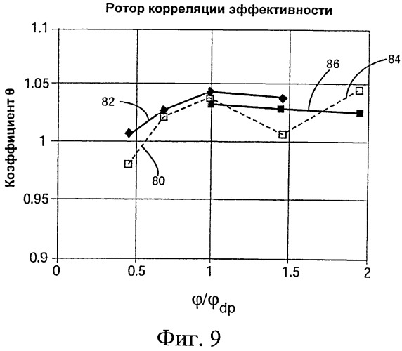 Система и способ настройки/калибровки семейств ступеней турбомашин (патент 2559718)