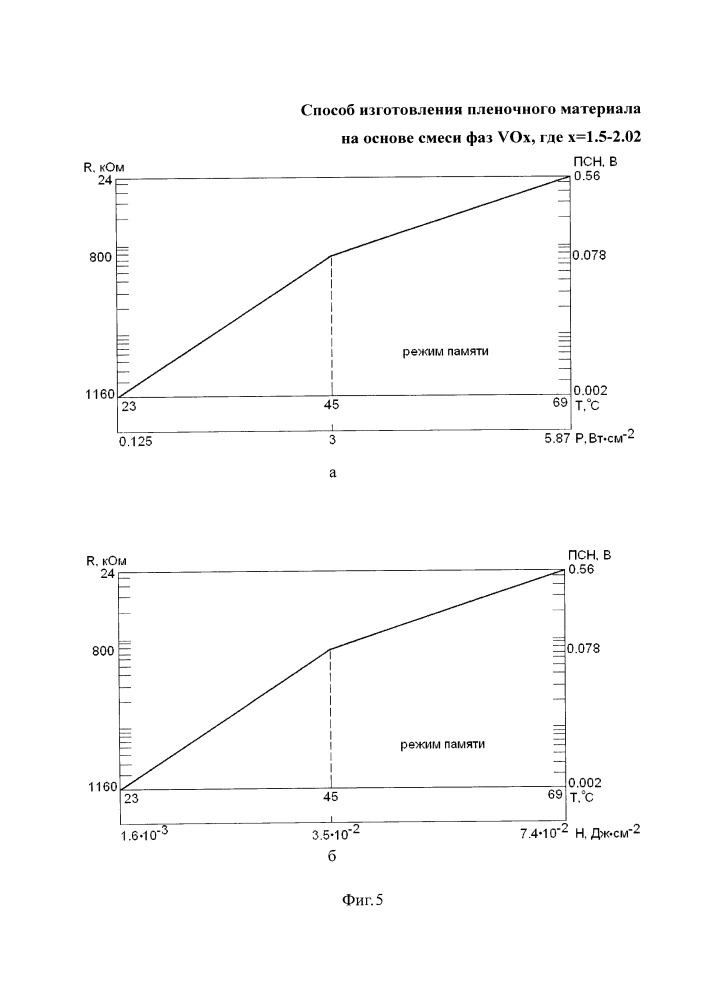 Способ изготовления пленочного материала на основе смеси фаз vox, где x=1,5-2,02 (патент 2623573)