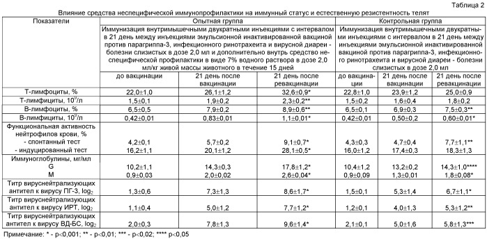 Способ иммунопрофилактики респираторных болезней телят (патент 2464999)