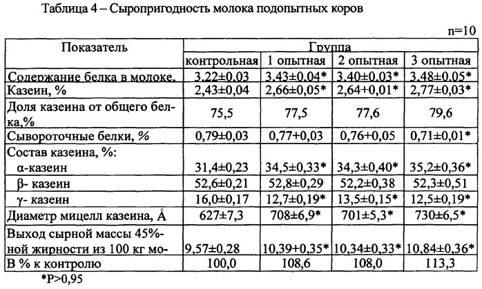 Способ повышения качества молока и молочных продуктов (патент 2533428)