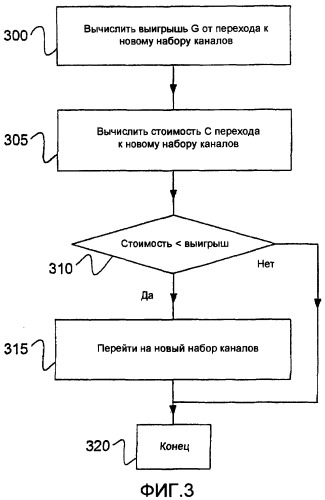 Способ и устройство распределения радиоресурсов (патент 2388186)