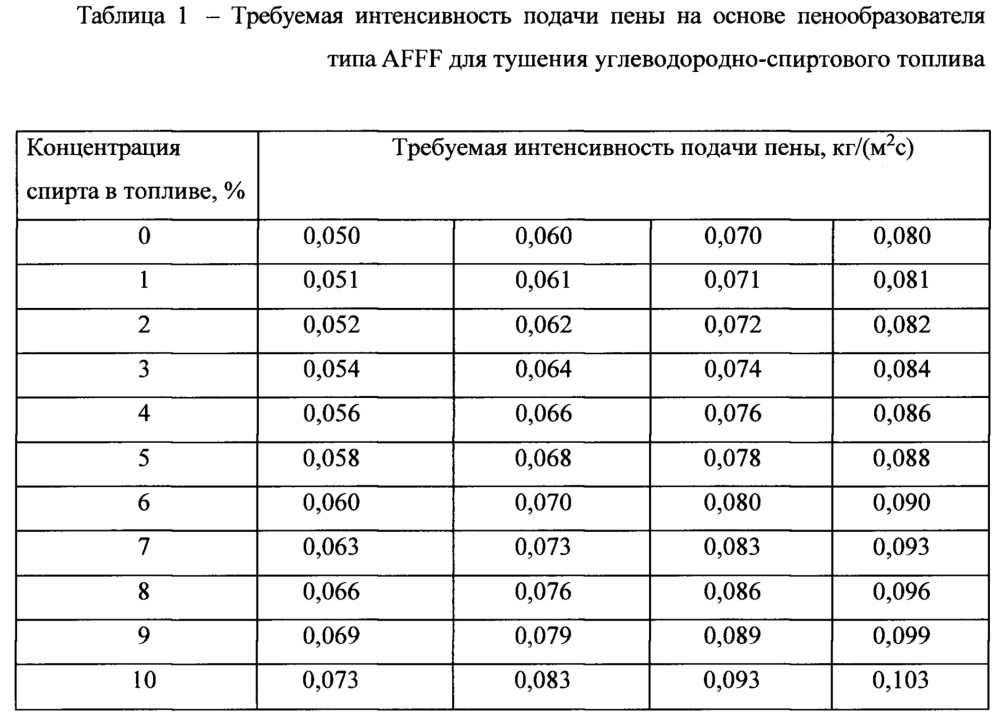 Способ тушения пожаров спиртосодержащих топлив (патент 2658245)