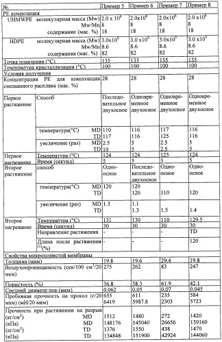 Микропористые полиолефиновые мембраны и способы их получения (патент 2422191)