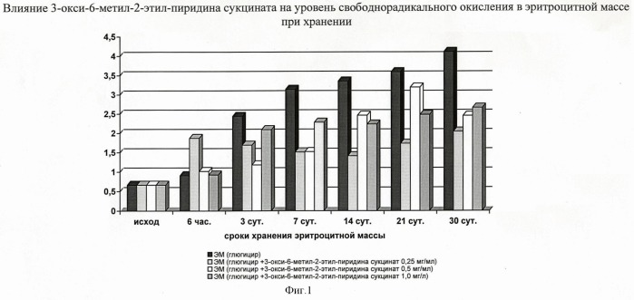 Способ консервирования донорской крови (патент 2410103)