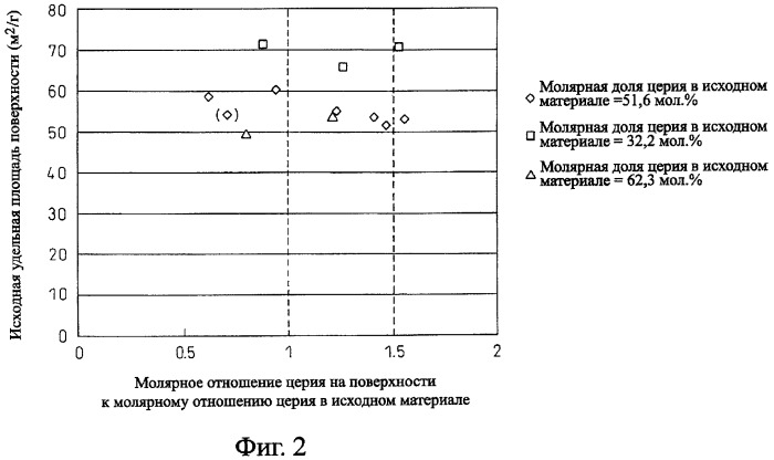 Порошкообразный носитель катализатора и катализатор очистки выхлопных газов (патент 2354449)