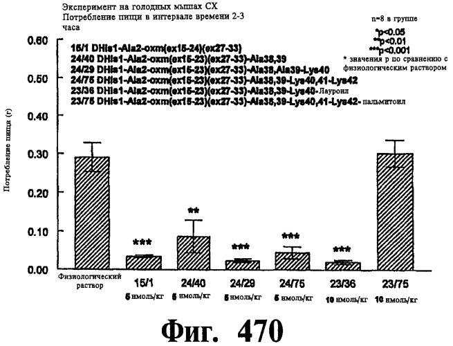 Соединения оксинтомодулина (варианты), фармацевтическая композиция на их основе, способы лечения и профилактики ожирения и сопутствующих заболеваний (варианты) и лекарственное средство (варианты) (патент 2485135)
