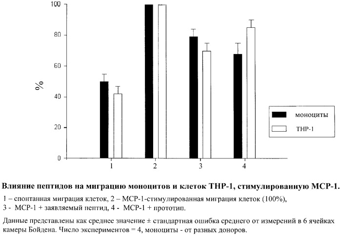 Пептид, обладающий способностью ингибировать миграцию моноцитарных клеток, стимулированную белком мср-1 (патент 2260598)