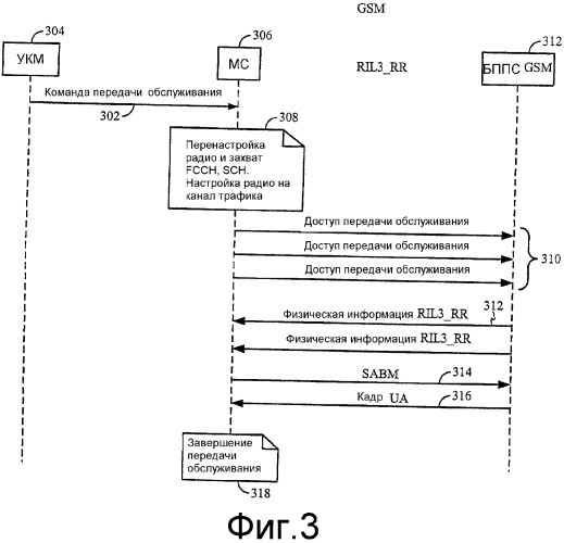 Система и способ жесткой передачи обслуживания gsm (патент 2380859)
