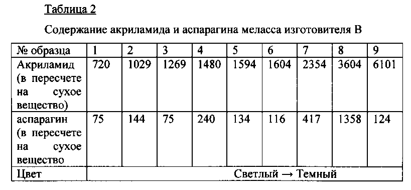 Способ уменьшения образования акриламида при получении патоки (патент 2597862)