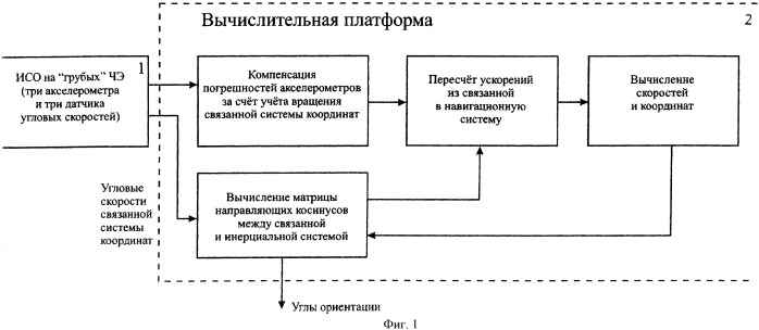 Безплатформенный навигационный комплекс с инерциальной системой ориентации на "грубых" чувствительных элементах и способ коррекции его инерциальных датчиков (патент 2548115)